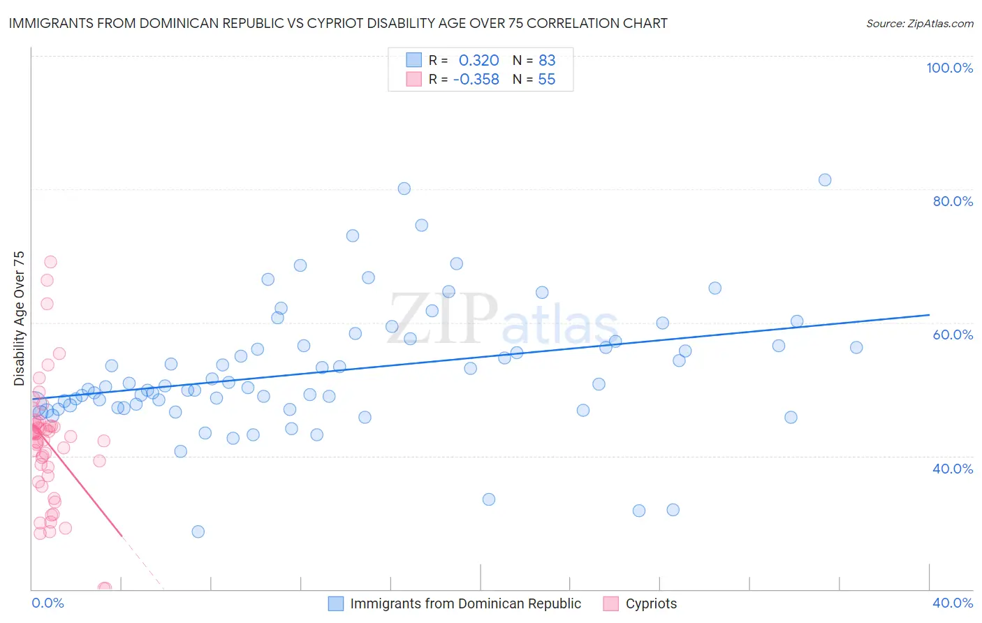 Immigrants from Dominican Republic vs Cypriot Disability Age Over 75