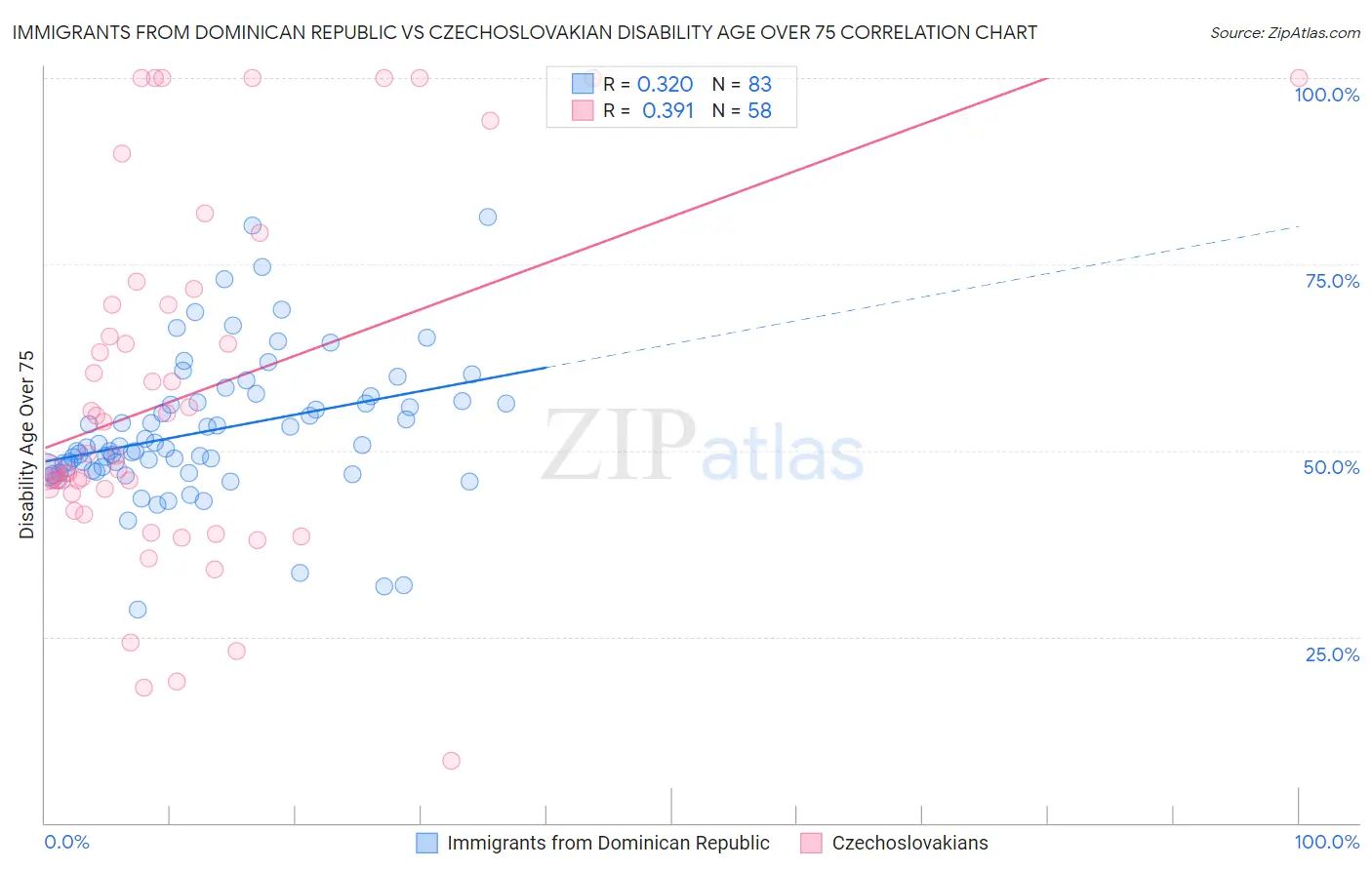 Immigrants from Dominican Republic vs Czechoslovakian Disability Age Over 75