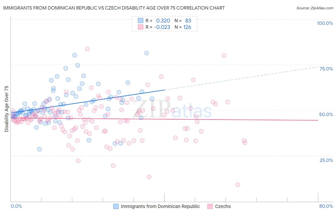 Immigrants from Dominican Republic vs Czech Disability Age Over 75