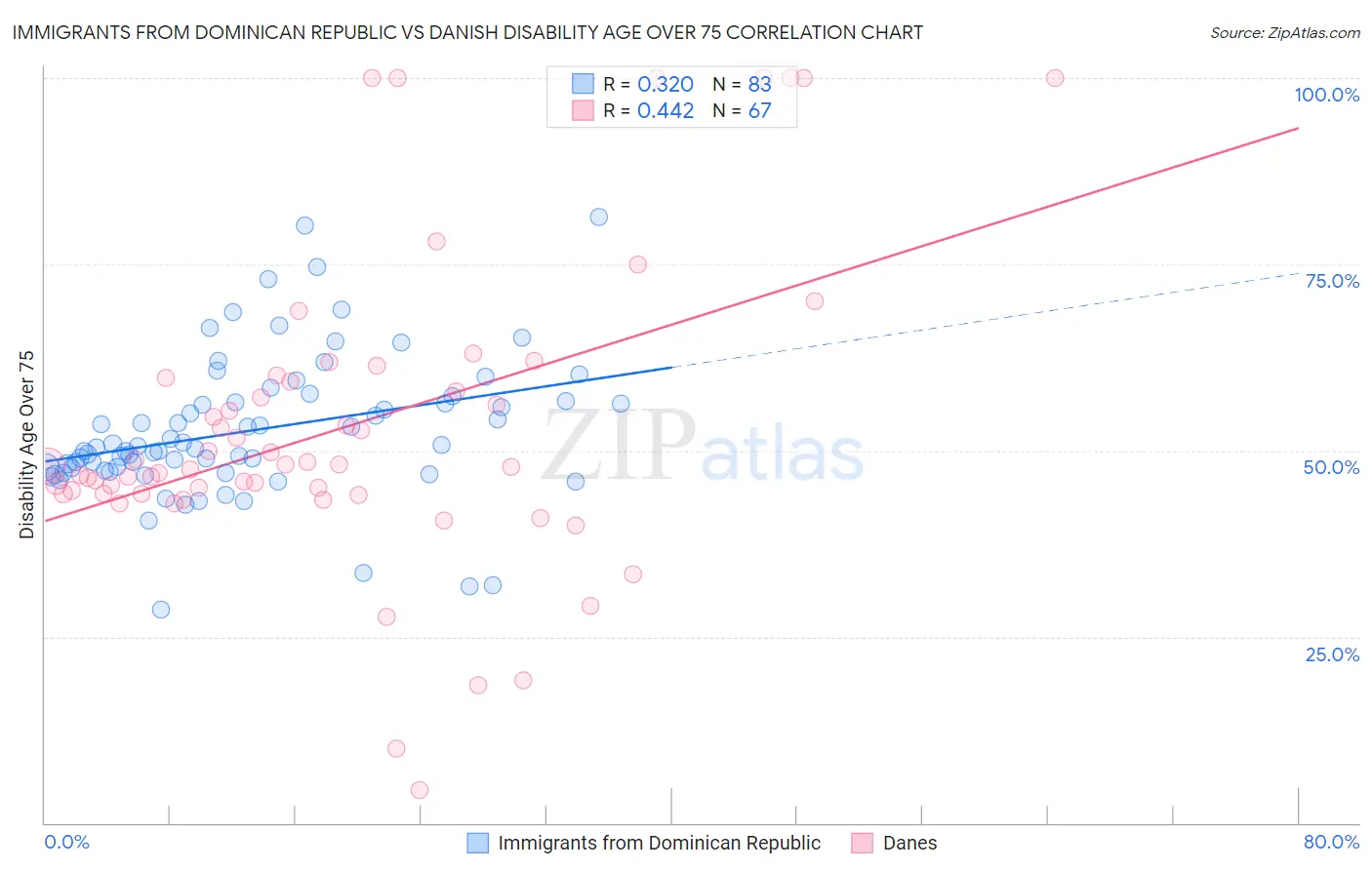 Immigrants from Dominican Republic vs Danish Disability Age Over 75