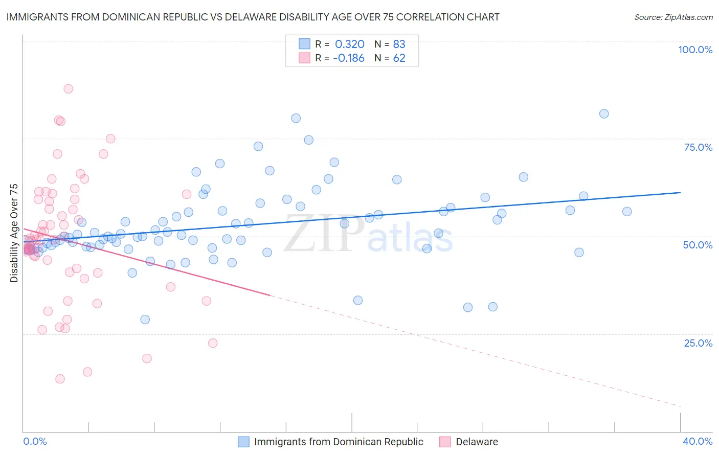 Immigrants from Dominican Republic vs Delaware Disability Age Over 75