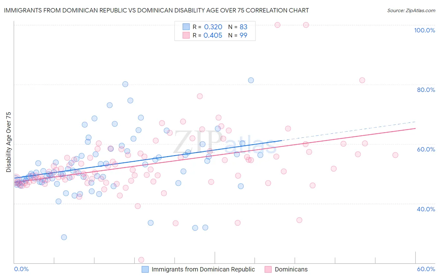 Immigrants from Dominican Republic vs Dominican Disability Age Over 75