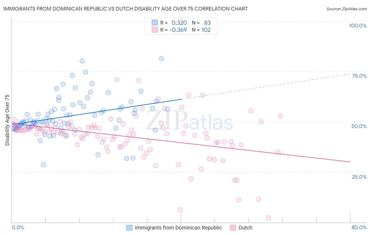 Immigrants from Dominican Republic vs Dutch Disability Age Over 75