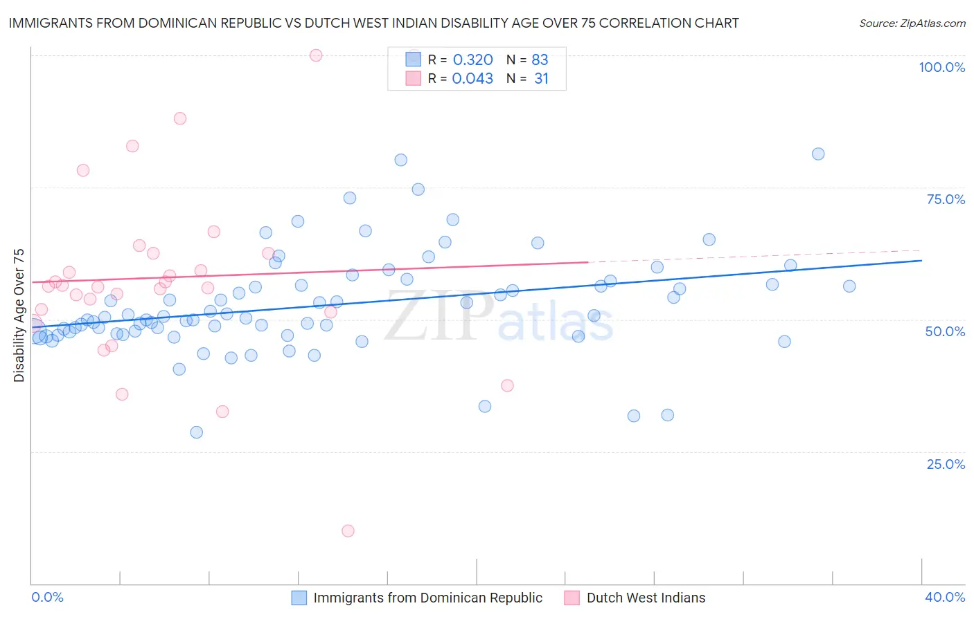 Immigrants from Dominican Republic vs Dutch West Indian Disability Age Over 75