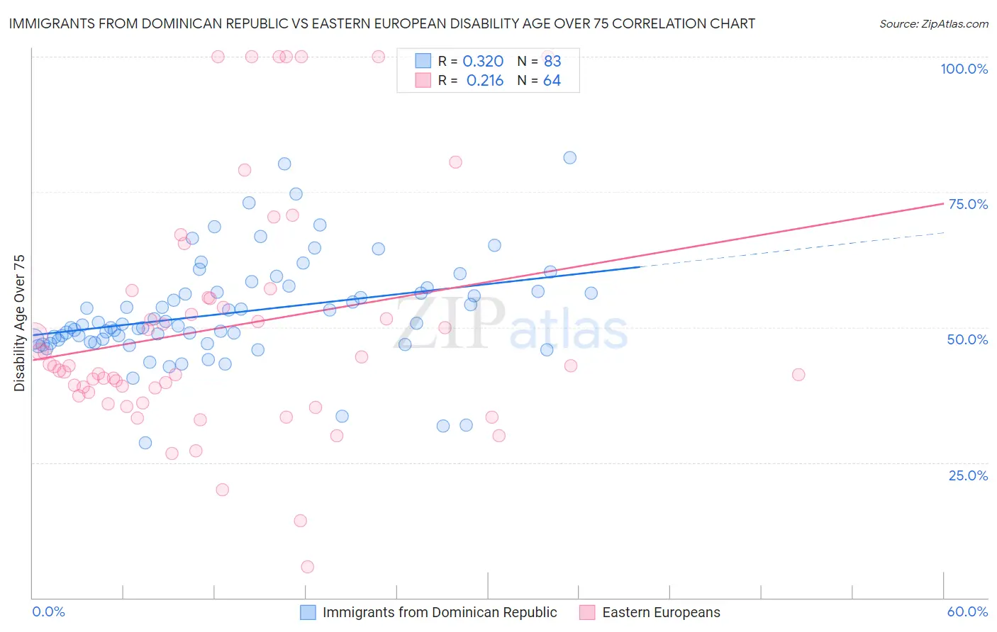 Immigrants from Dominican Republic vs Eastern European Disability Age Over 75