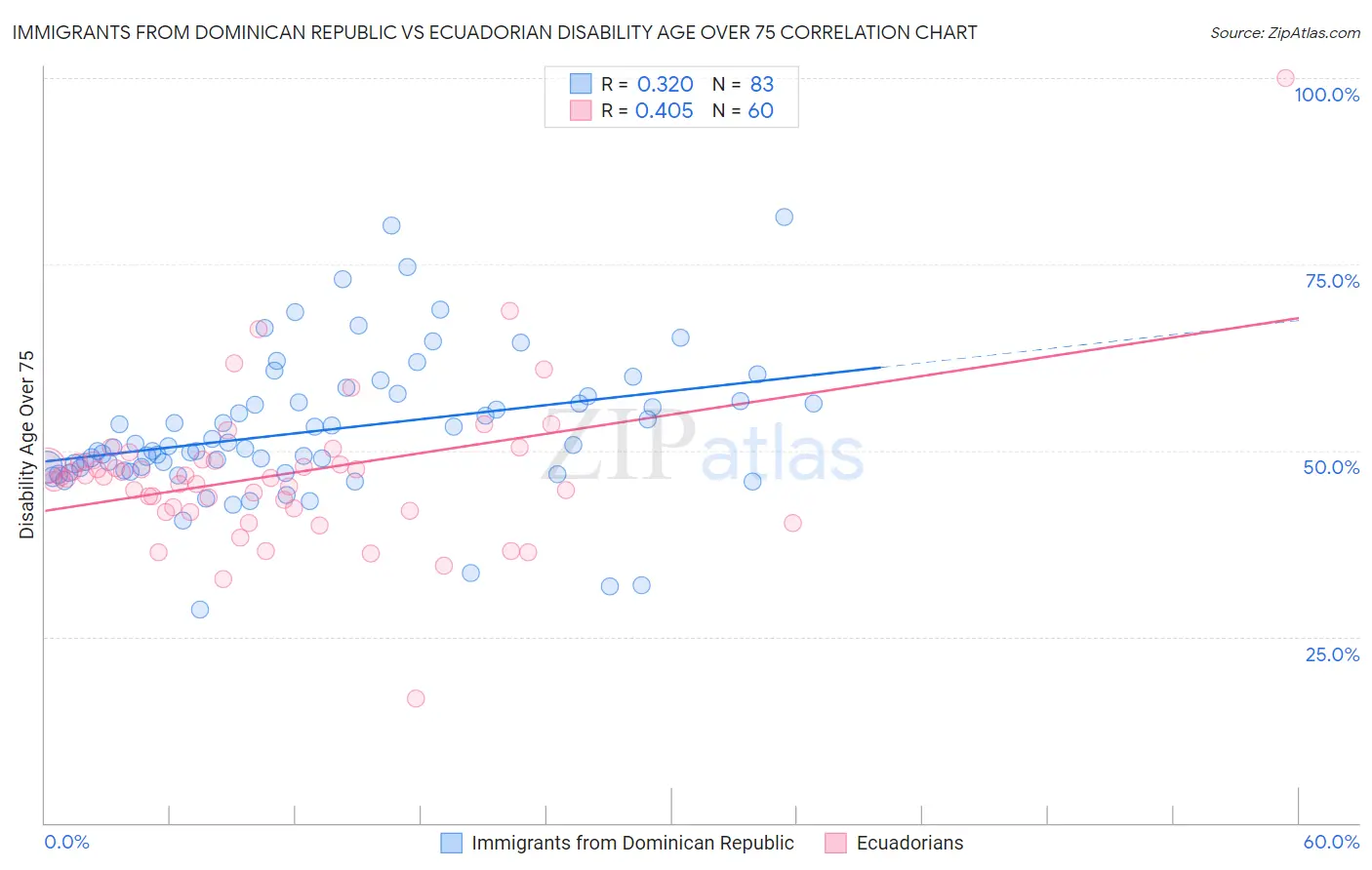 Immigrants from Dominican Republic vs Ecuadorian Disability Age Over 75