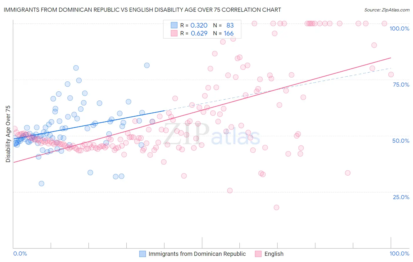 Immigrants from Dominican Republic vs English Disability Age Over 75