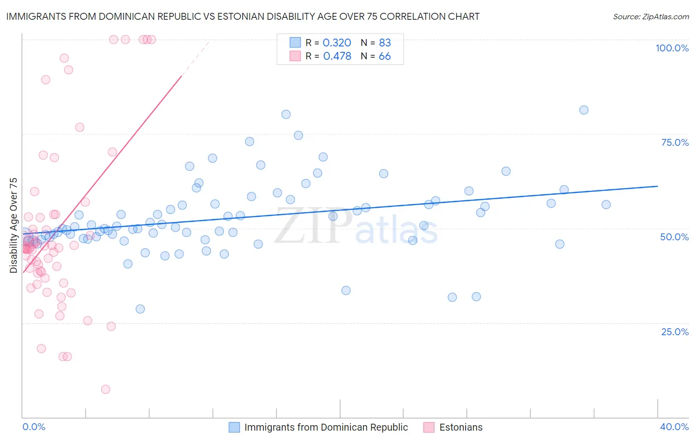 Immigrants from Dominican Republic vs Estonian Disability Age Over 75