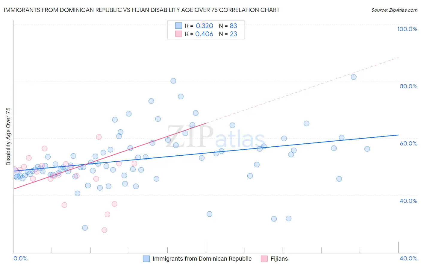 Immigrants from Dominican Republic vs Fijian Disability Age Over 75