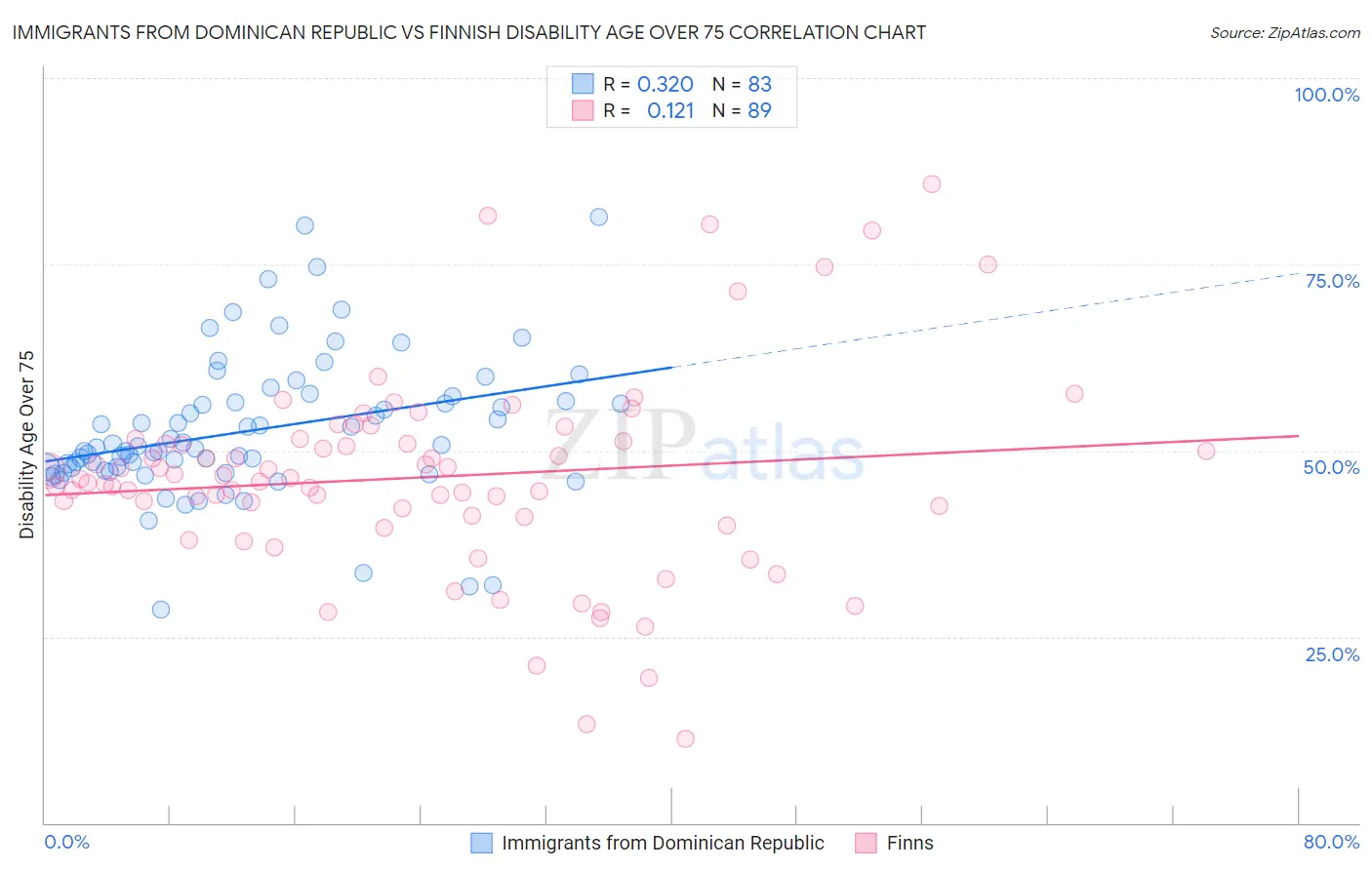 Immigrants from Dominican Republic vs Finnish Disability Age Over 75