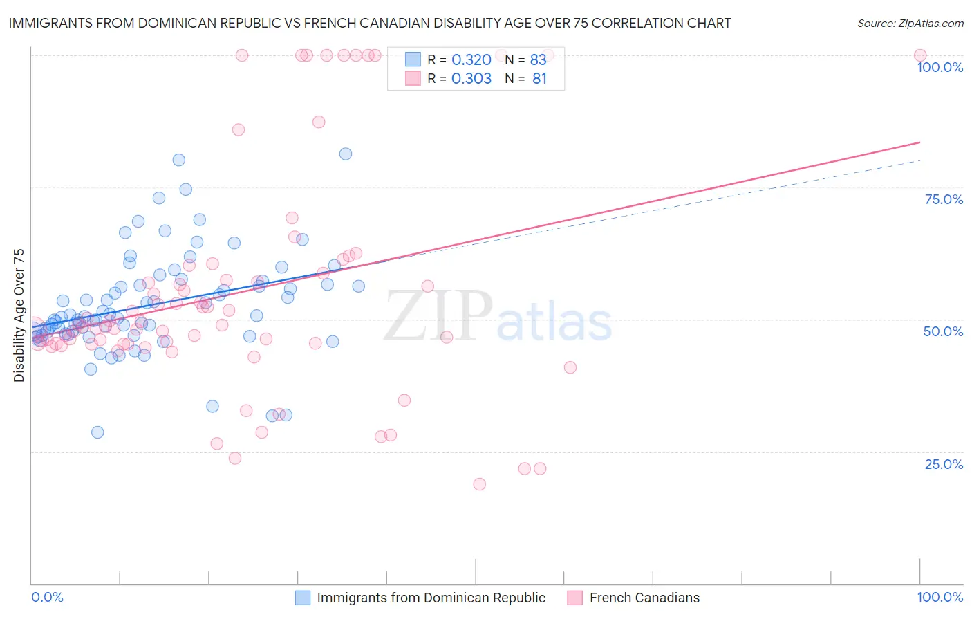 Immigrants from Dominican Republic vs French Canadian Disability Age Over 75