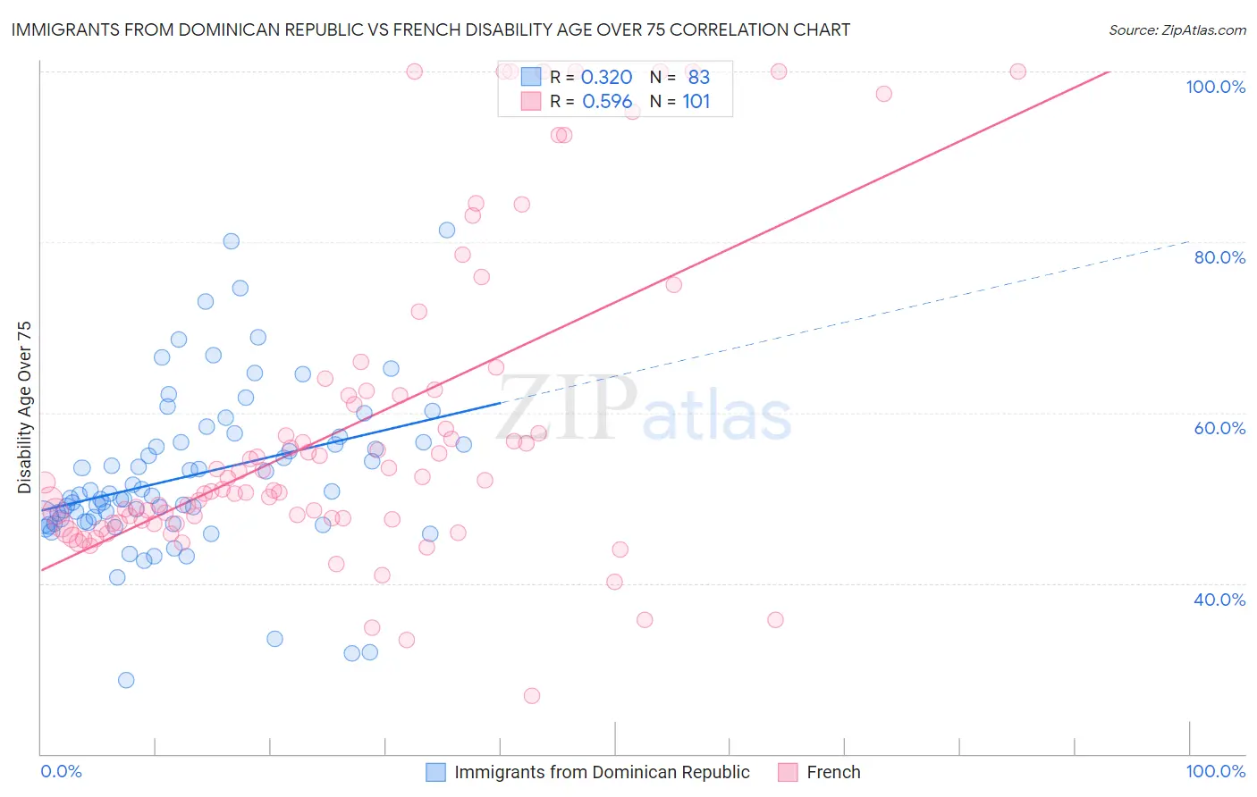 Immigrants from Dominican Republic vs French Disability Age Over 75