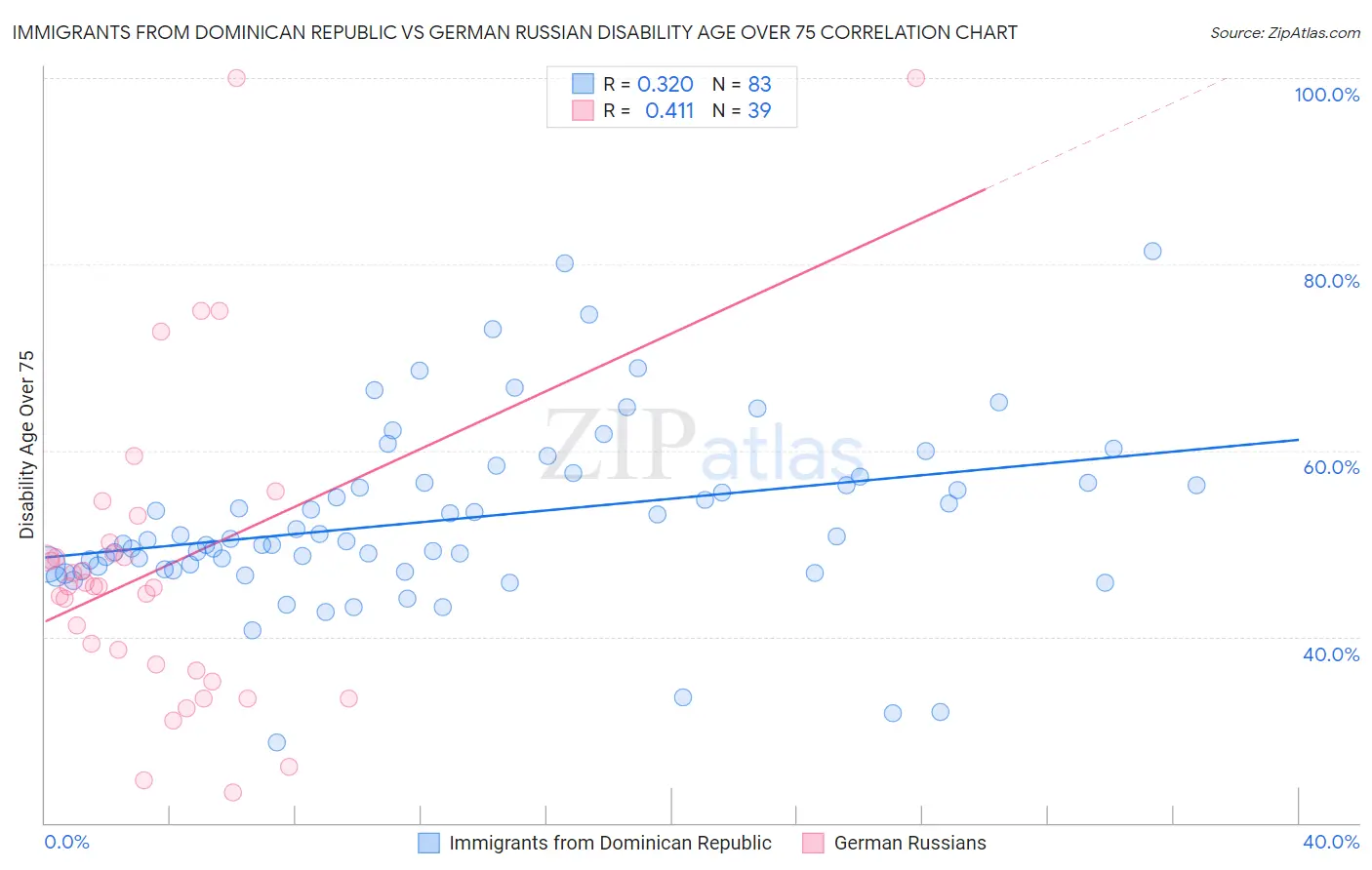 Immigrants from Dominican Republic vs German Russian Disability Age Over 75