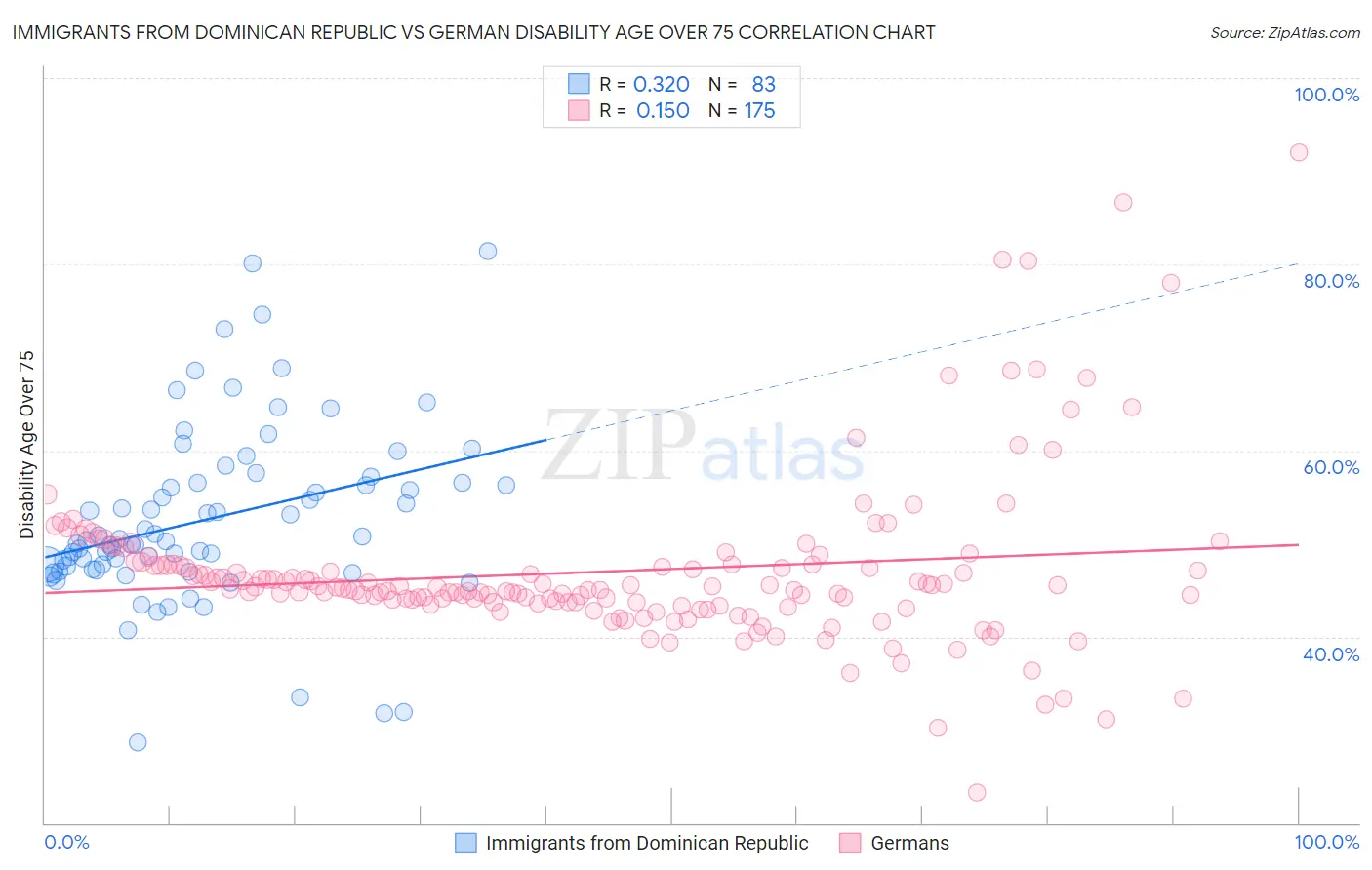 Immigrants from Dominican Republic vs German Disability Age Over 75