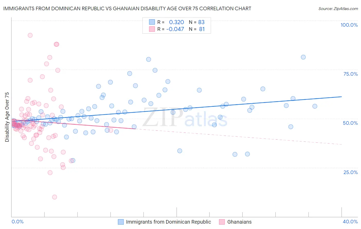 Immigrants from Dominican Republic vs Ghanaian Disability Age Over 75