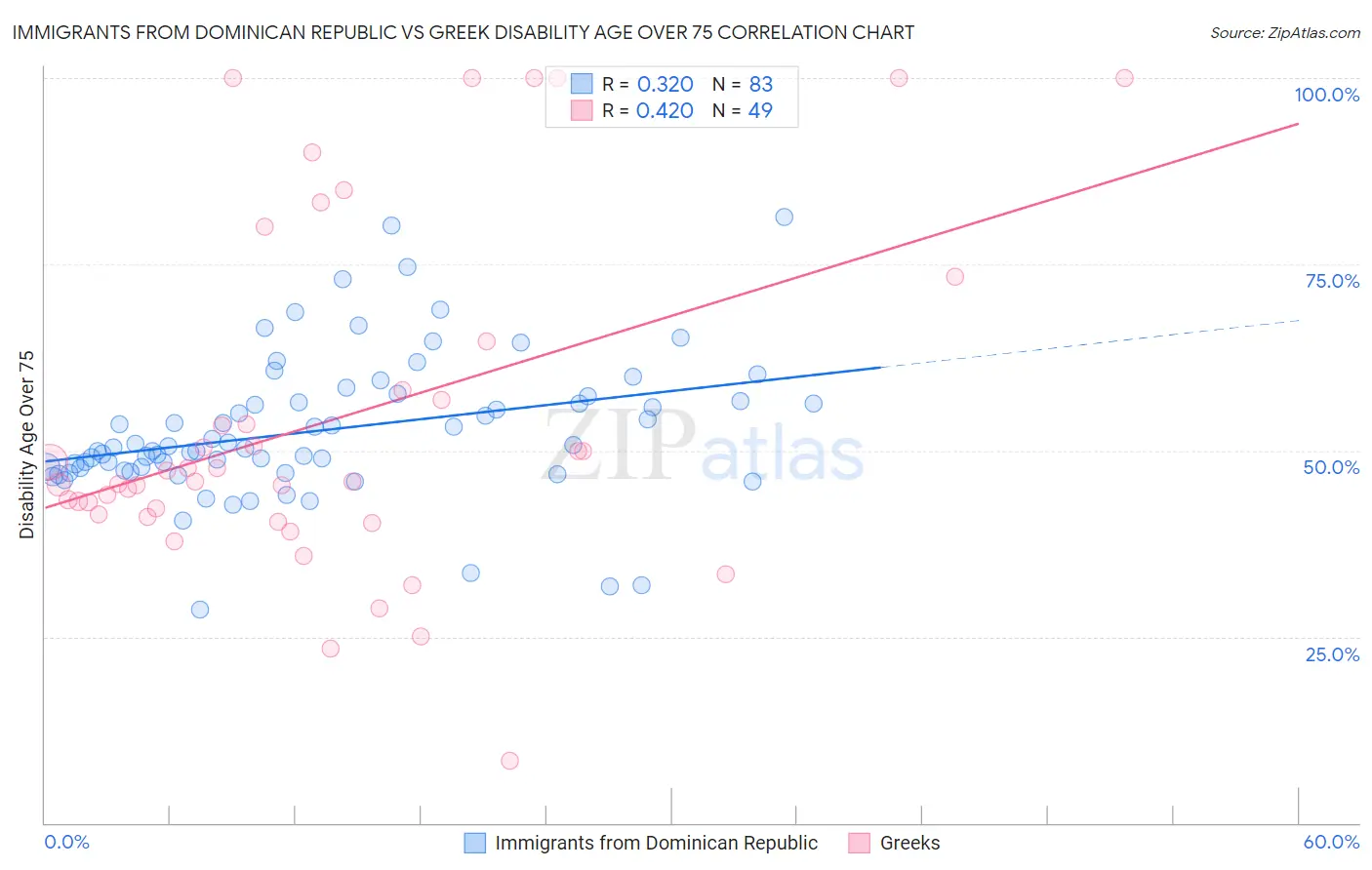 Immigrants from Dominican Republic vs Greek Disability Age Over 75
