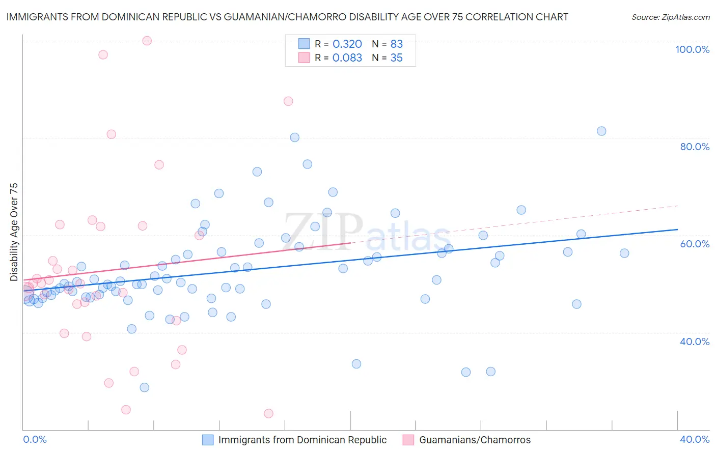 Immigrants from Dominican Republic vs Guamanian/Chamorro Disability Age Over 75