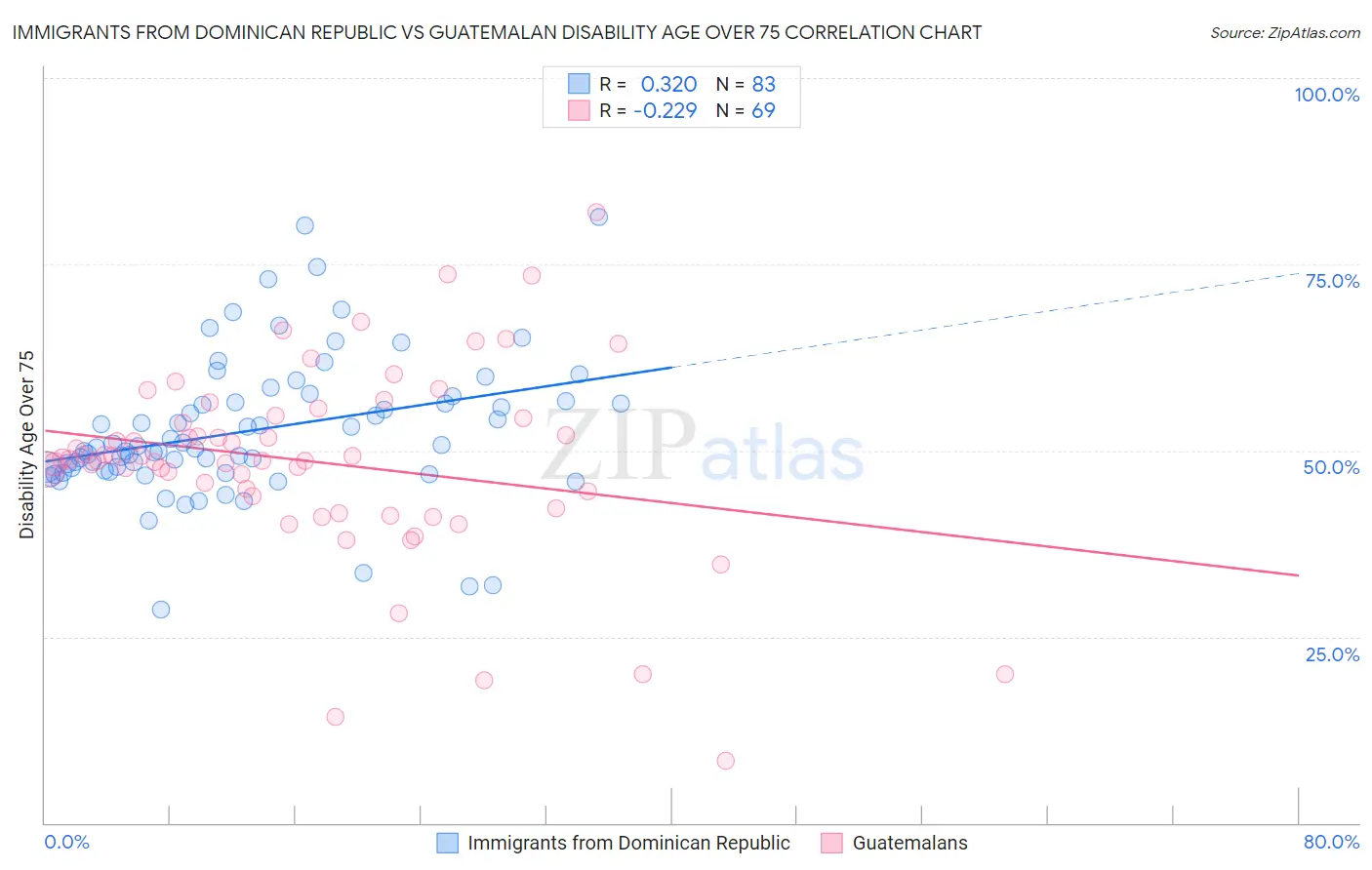 Immigrants from Dominican Republic vs Guatemalan Disability Age Over 75