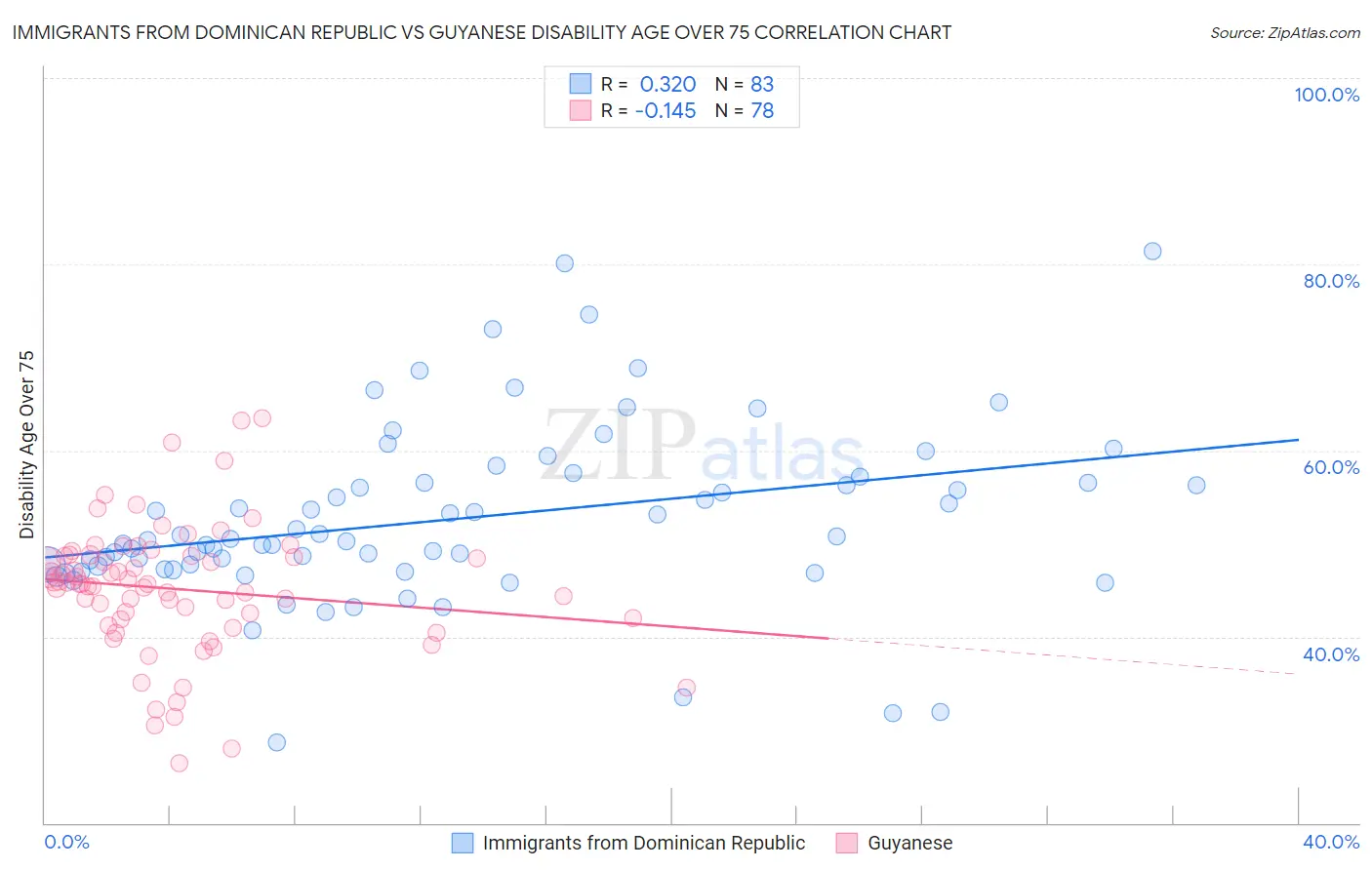 Immigrants from Dominican Republic vs Guyanese Disability Age Over 75