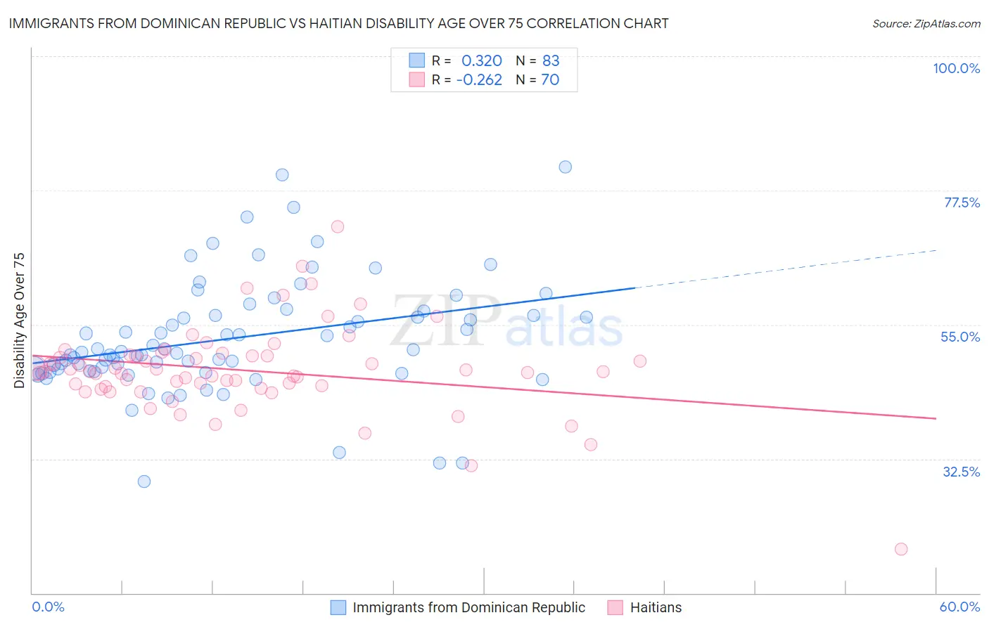 Immigrants from Dominican Republic vs Haitian Disability Age Over 75