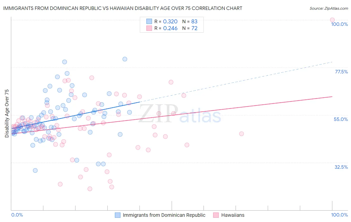 Immigrants from Dominican Republic vs Hawaiian Disability Age Over 75