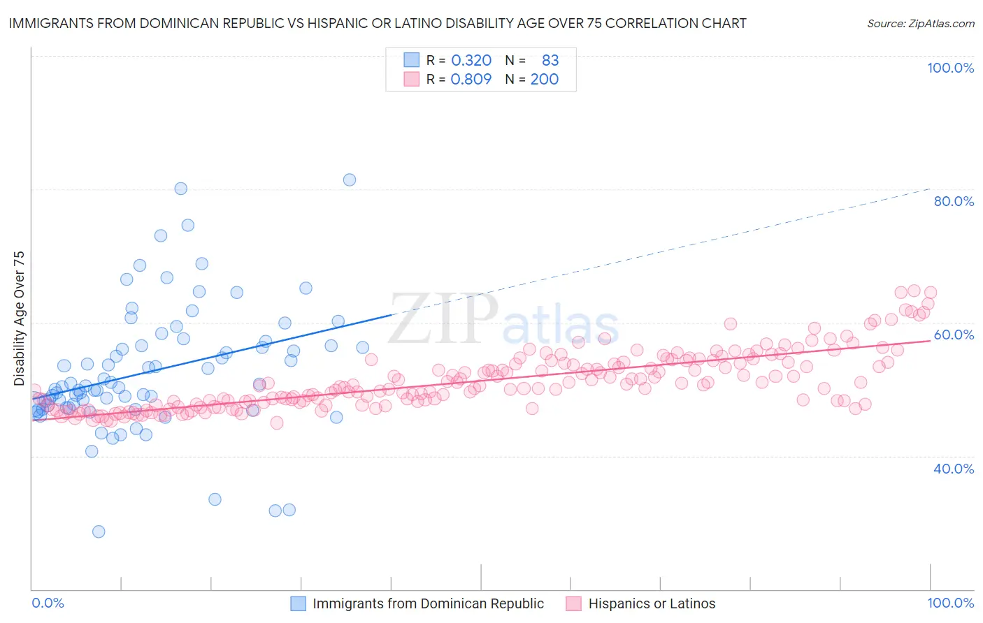 Immigrants from Dominican Republic vs Hispanic or Latino Disability Age Over 75