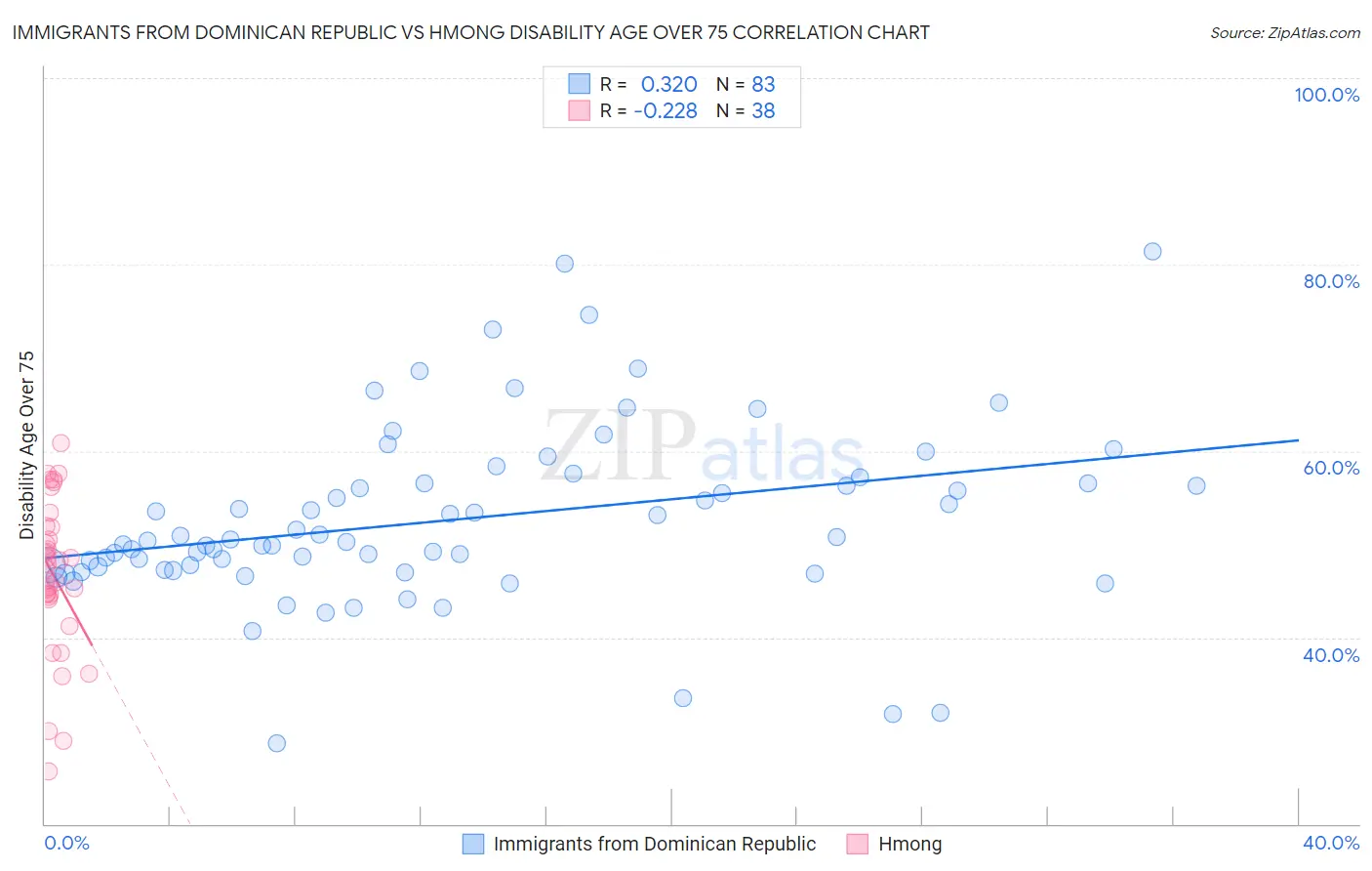 Immigrants from Dominican Republic vs Hmong Disability Age Over 75
