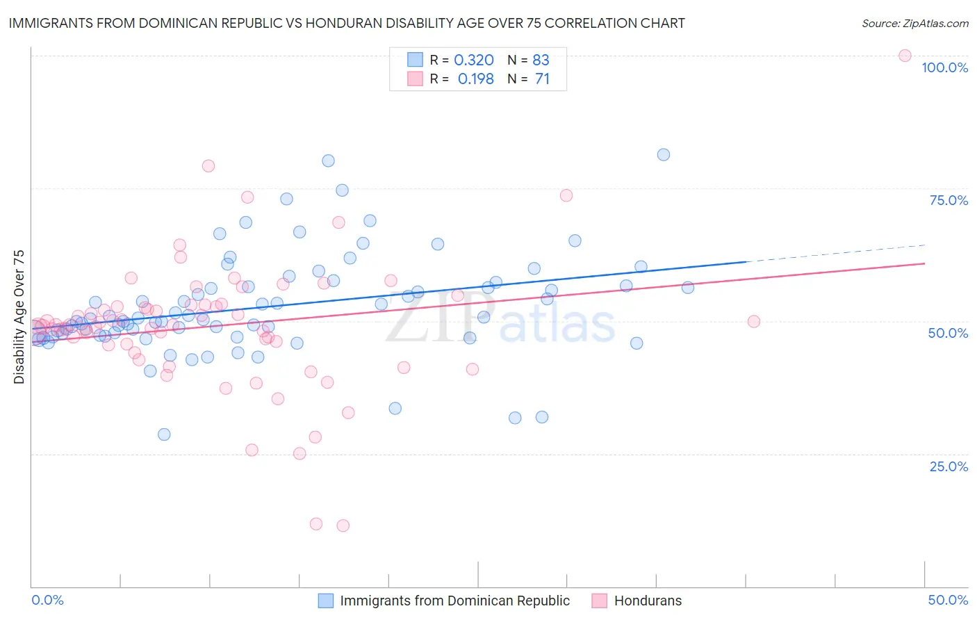Immigrants from Dominican Republic vs Honduran Disability Age Over 75