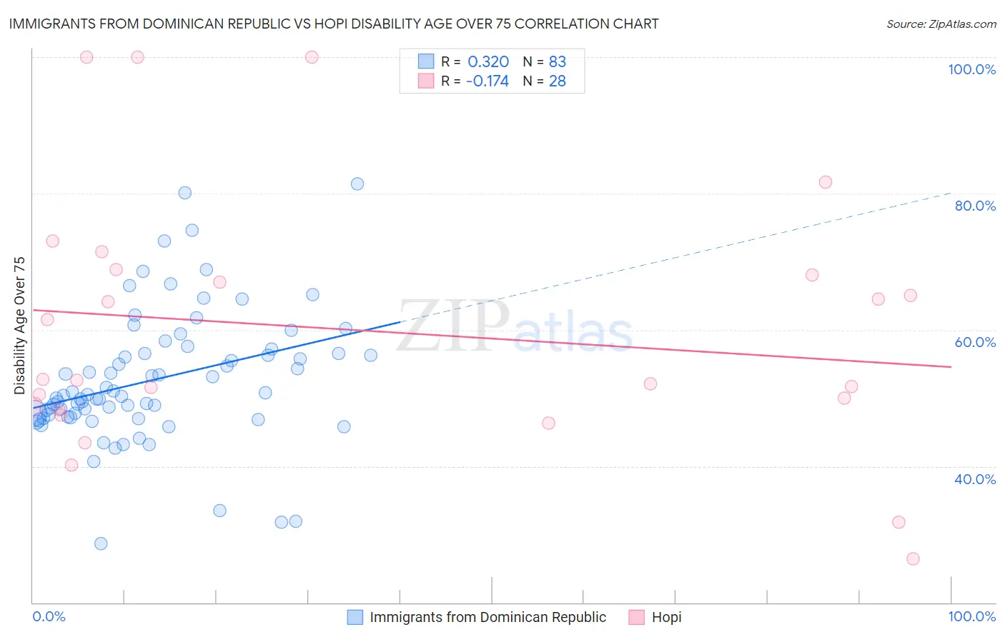 Immigrants from Dominican Republic vs Hopi Disability Age Over 75