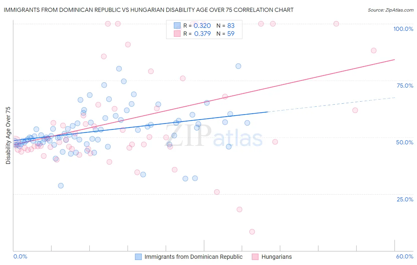 Immigrants from Dominican Republic vs Hungarian Disability Age Over 75