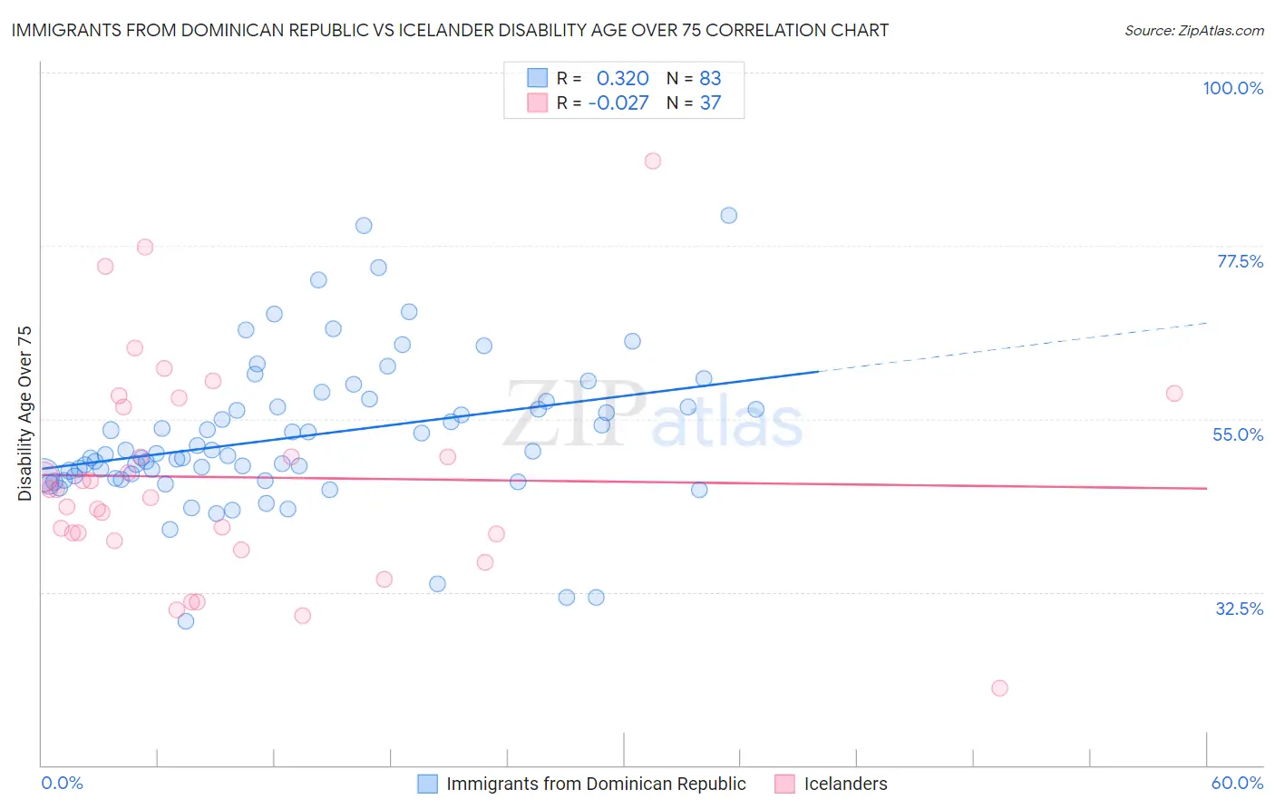 Immigrants from Dominican Republic vs Icelander Disability Age Over 75