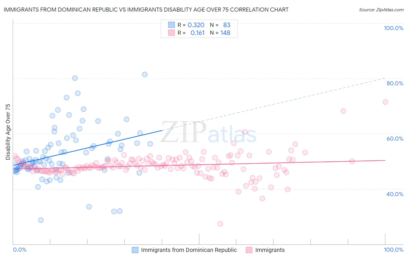 Immigrants from Dominican Republic vs Immigrants Disability Age Over 75