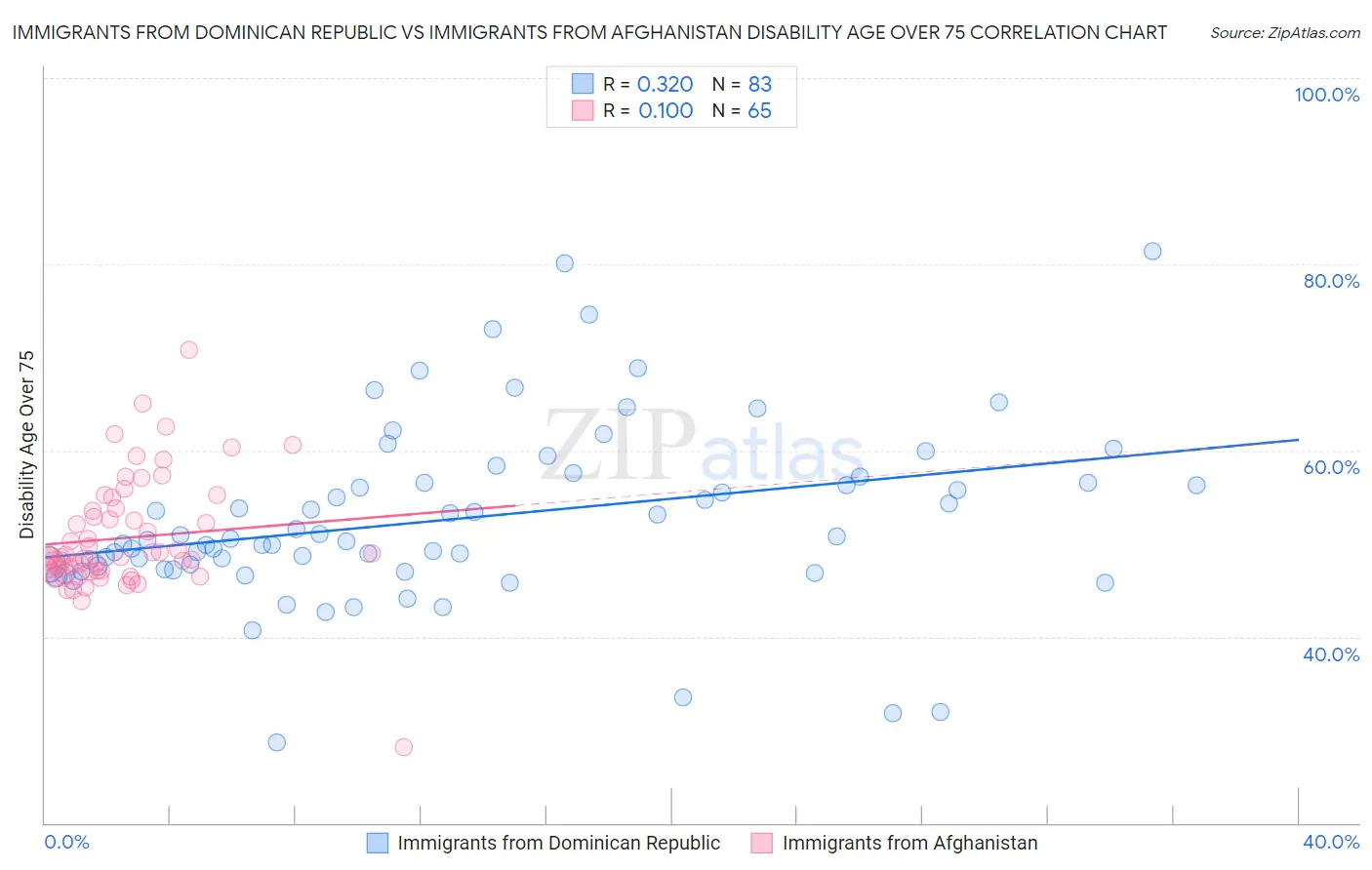 Immigrants from Dominican Republic vs Immigrants from Afghanistan Disability Age Over 75