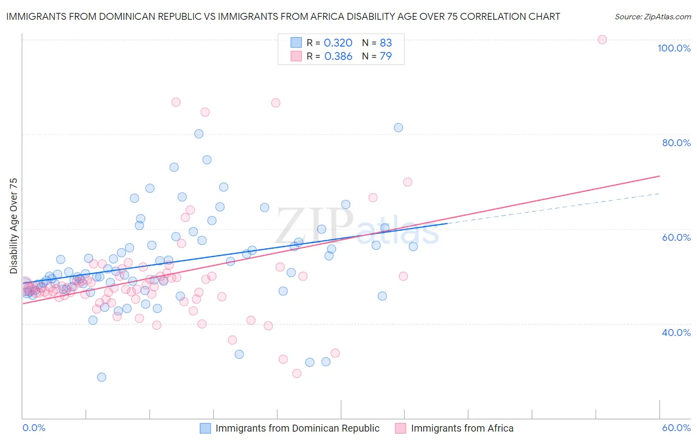 Immigrants from Dominican Republic vs Immigrants from Africa Disability Age Over 75