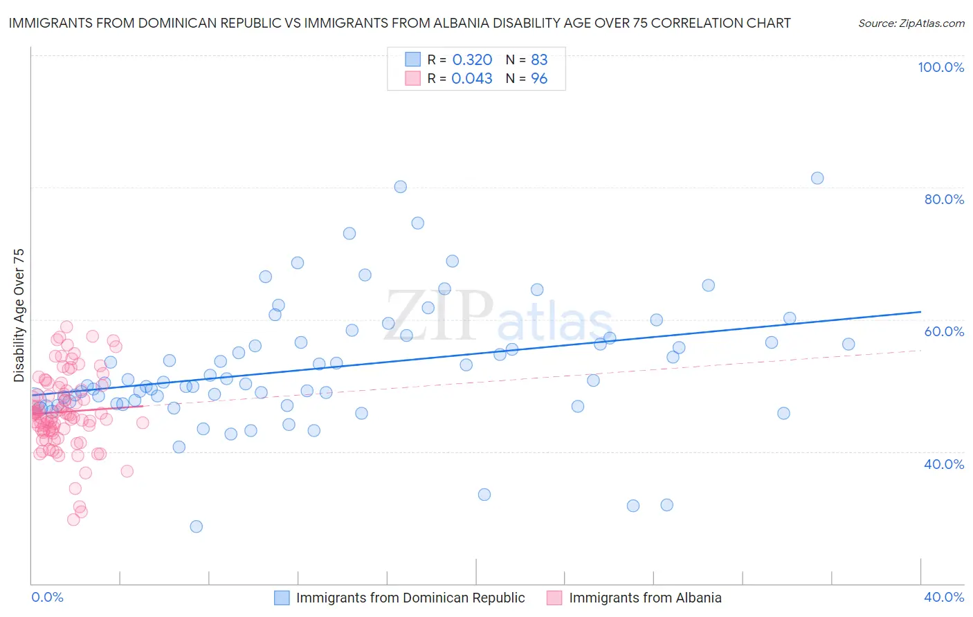 Immigrants from Dominican Republic vs Immigrants from Albania Disability Age Over 75