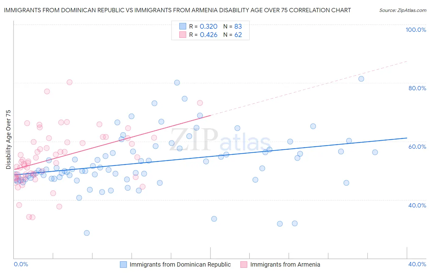 Immigrants from Dominican Republic vs Immigrants from Armenia Disability Age Over 75