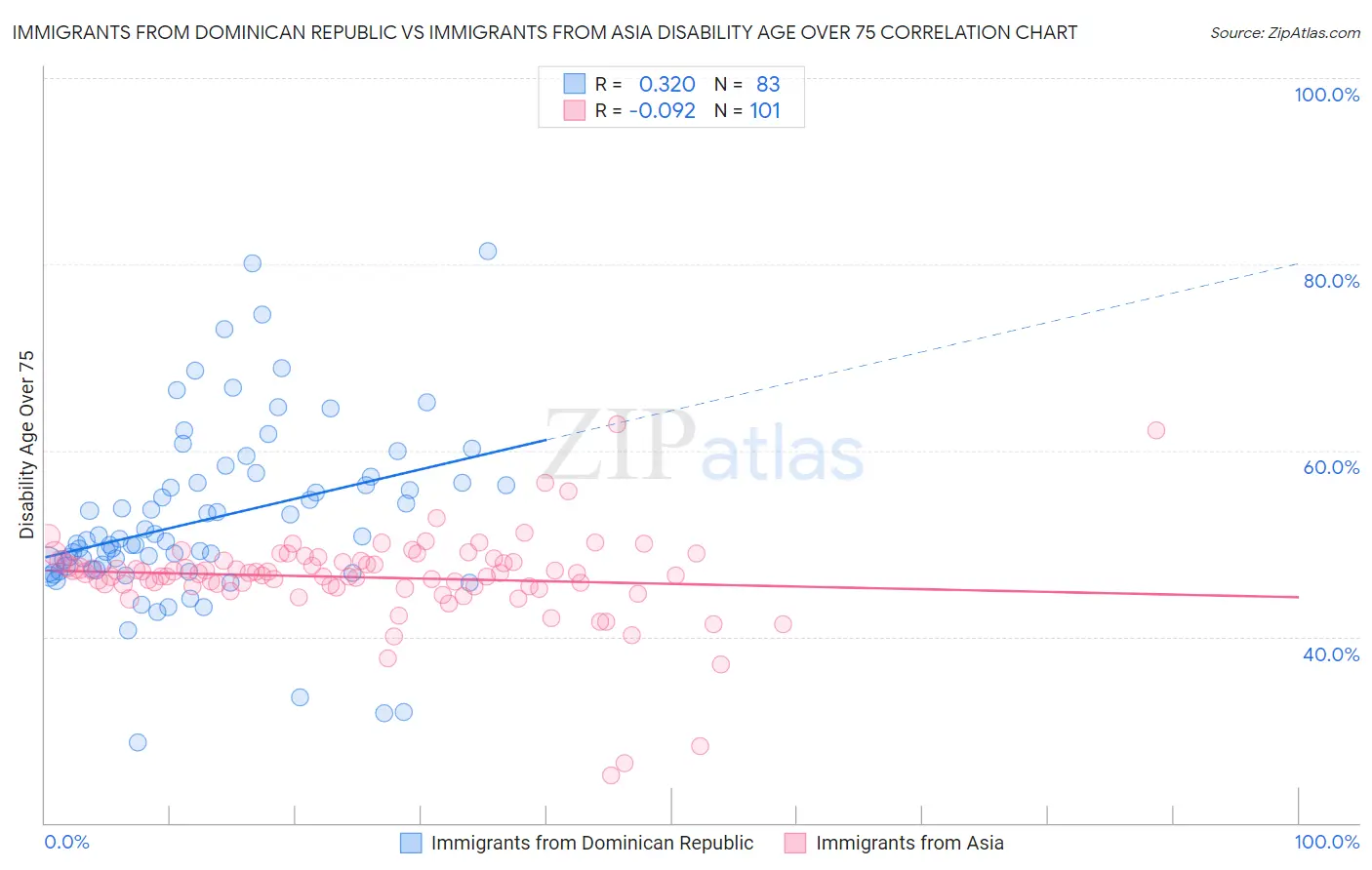 Immigrants from Dominican Republic vs Immigrants from Asia Disability Age Over 75