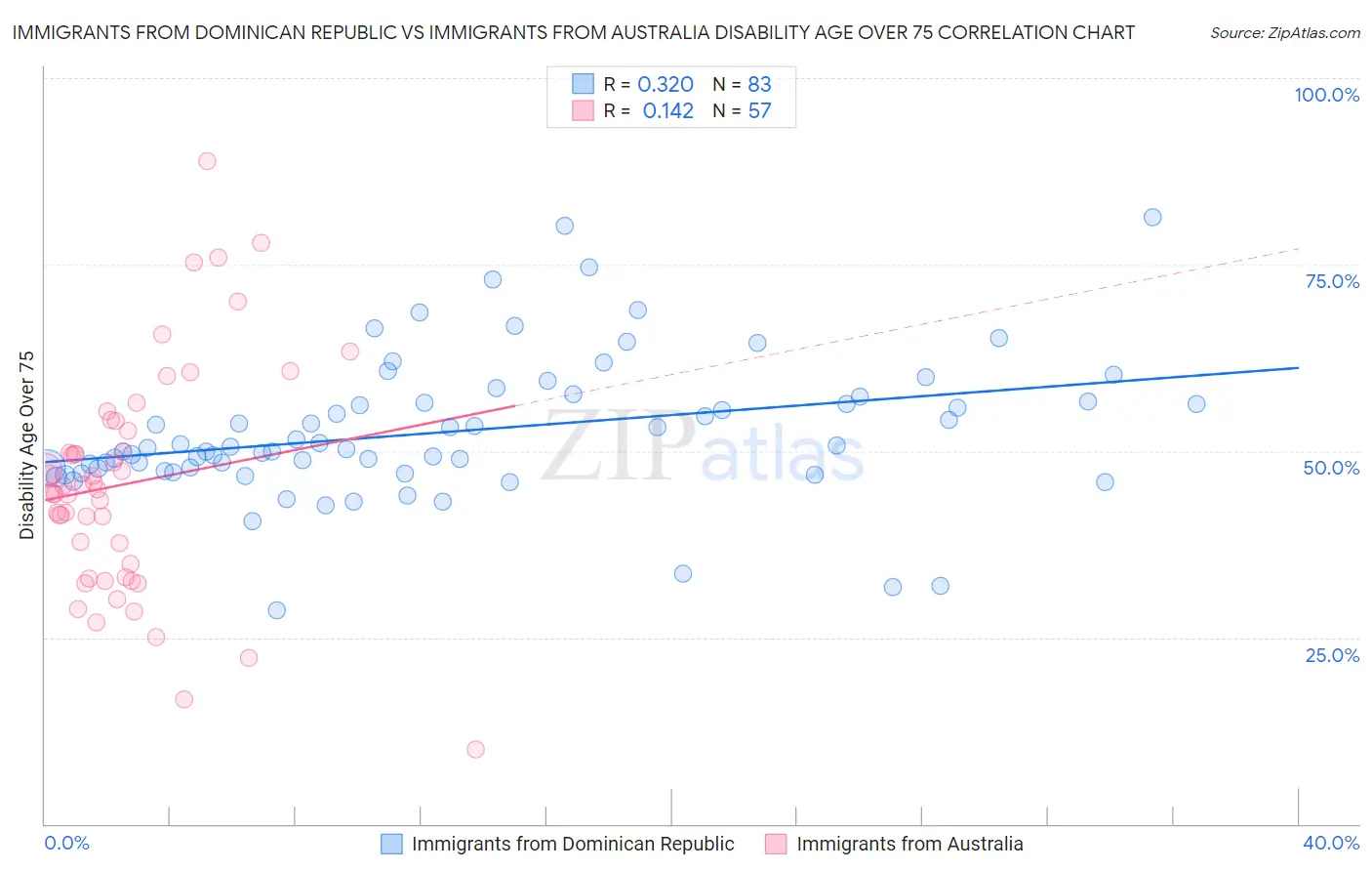 Immigrants from Dominican Republic vs Immigrants from Australia Disability Age Over 75
