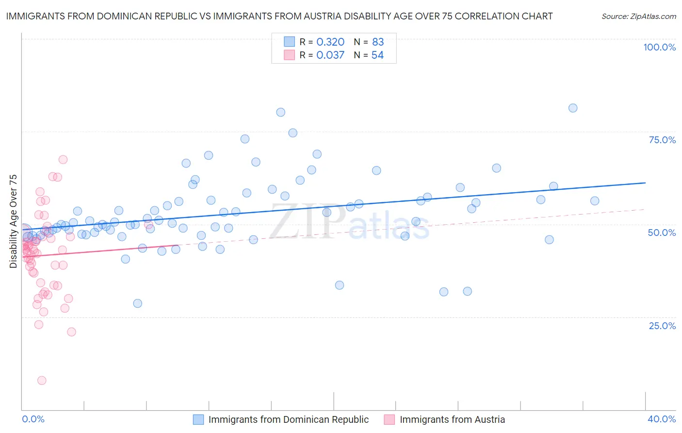 Immigrants from Dominican Republic vs Immigrants from Austria Disability Age Over 75