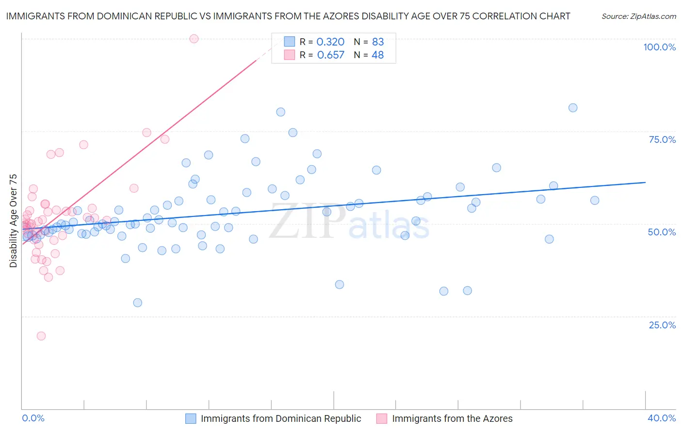 Immigrants from Dominican Republic vs Immigrants from the Azores Disability Age Over 75