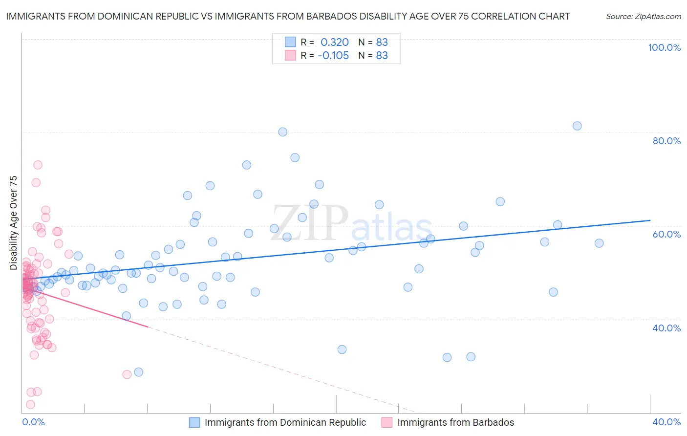 Immigrants from Dominican Republic vs Immigrants from Barbados Disability Age Over 75