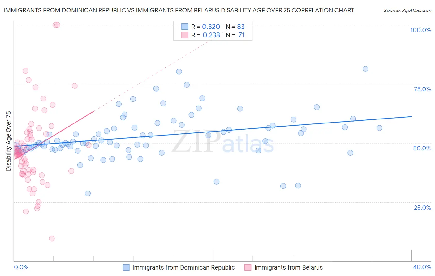 Immigrants from Dominican Republic vs Immigrants from Belarus Disability Age Over 75