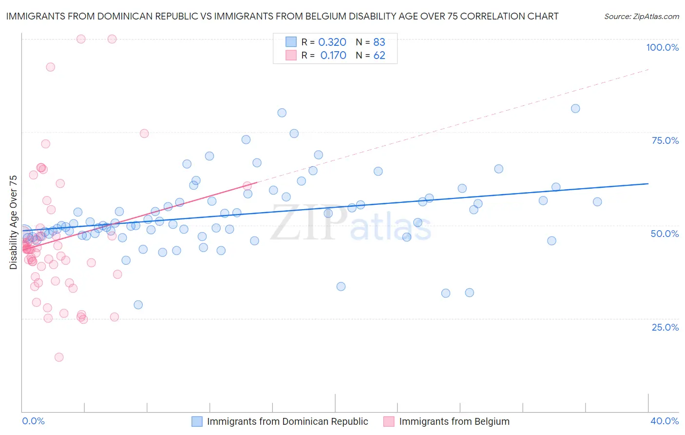 Immigrants from Dominican Republic vs Immigrants from Belgium Disability Age Over 75