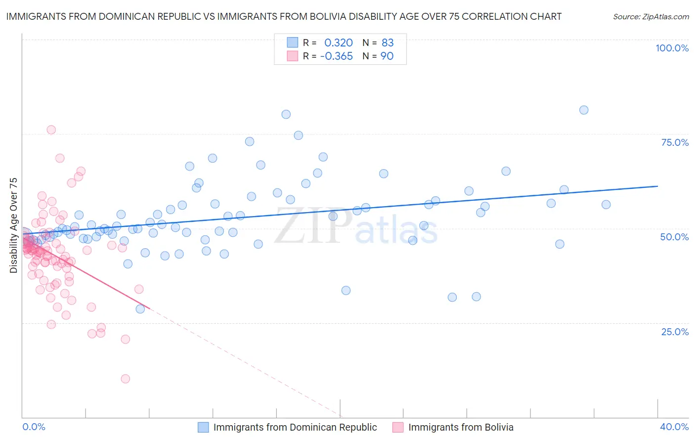 Immigrants from Dominican Republic vs Immigrants from Bolivia Disability Age Over 75