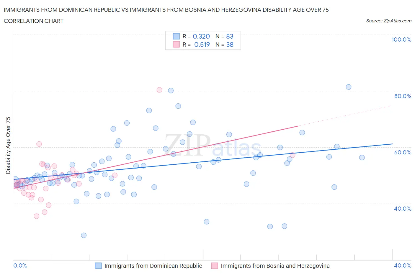 Immigrants from Dominican Republic vs Immigrants from Bosnia and Herzegovina Disability Age Over 75