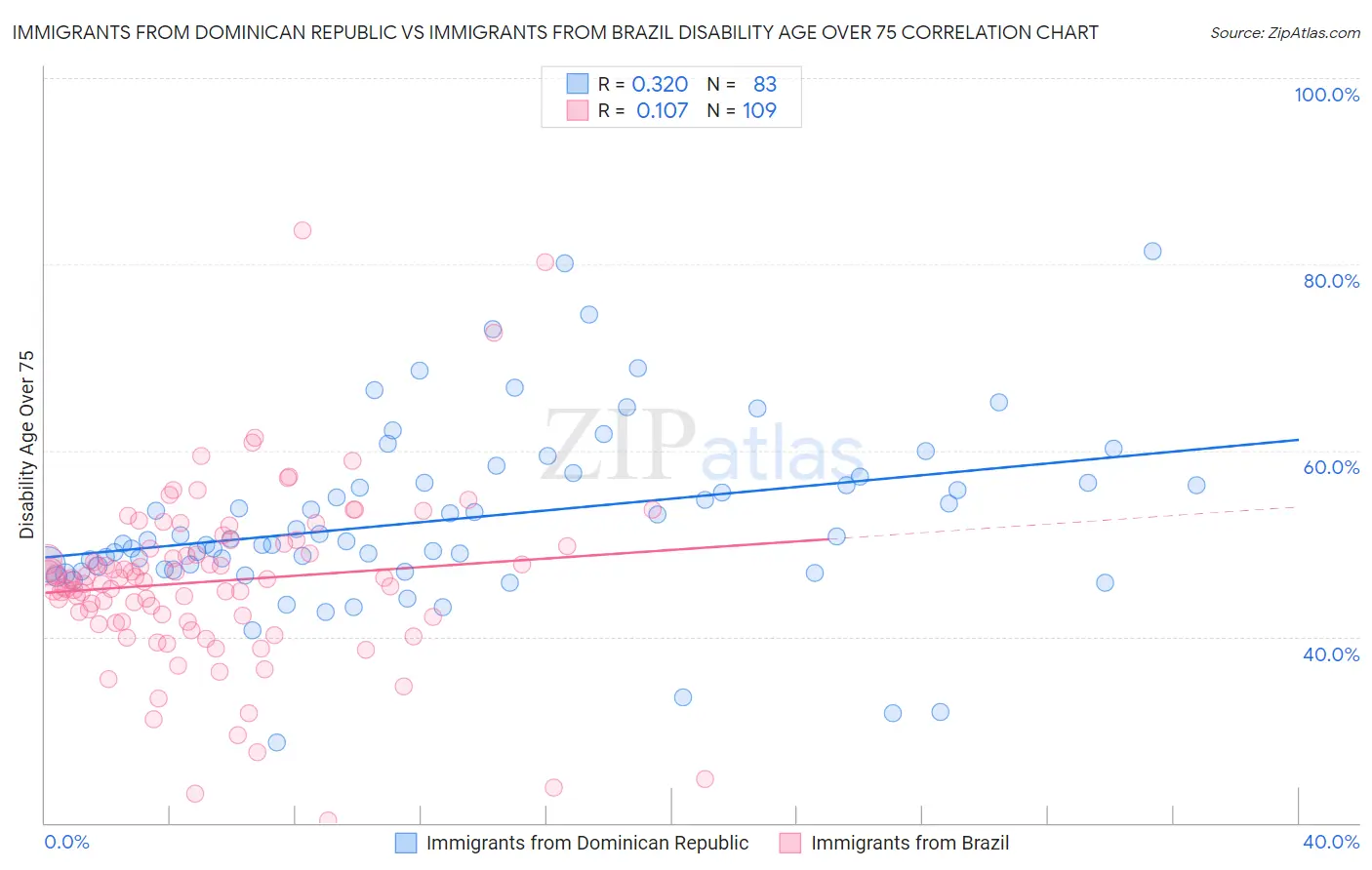 Immigrants from Dominican Republic vs Immigrants from Brazil Disability Age Over 75