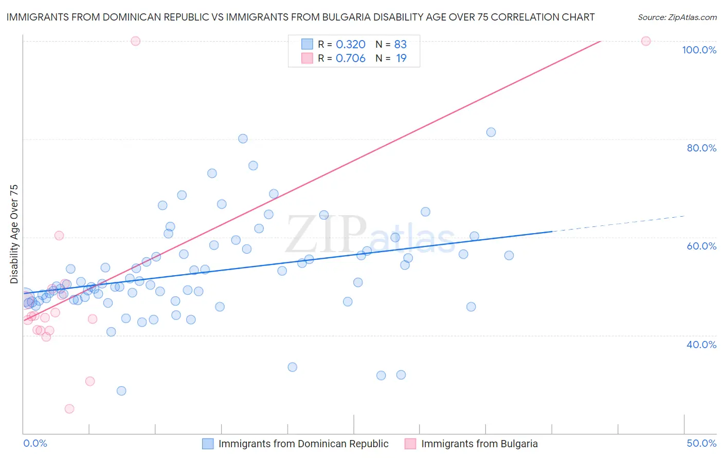 Immigrants from Dominican Republic vs Immigrants from Bulgaria Disability Age Over 75