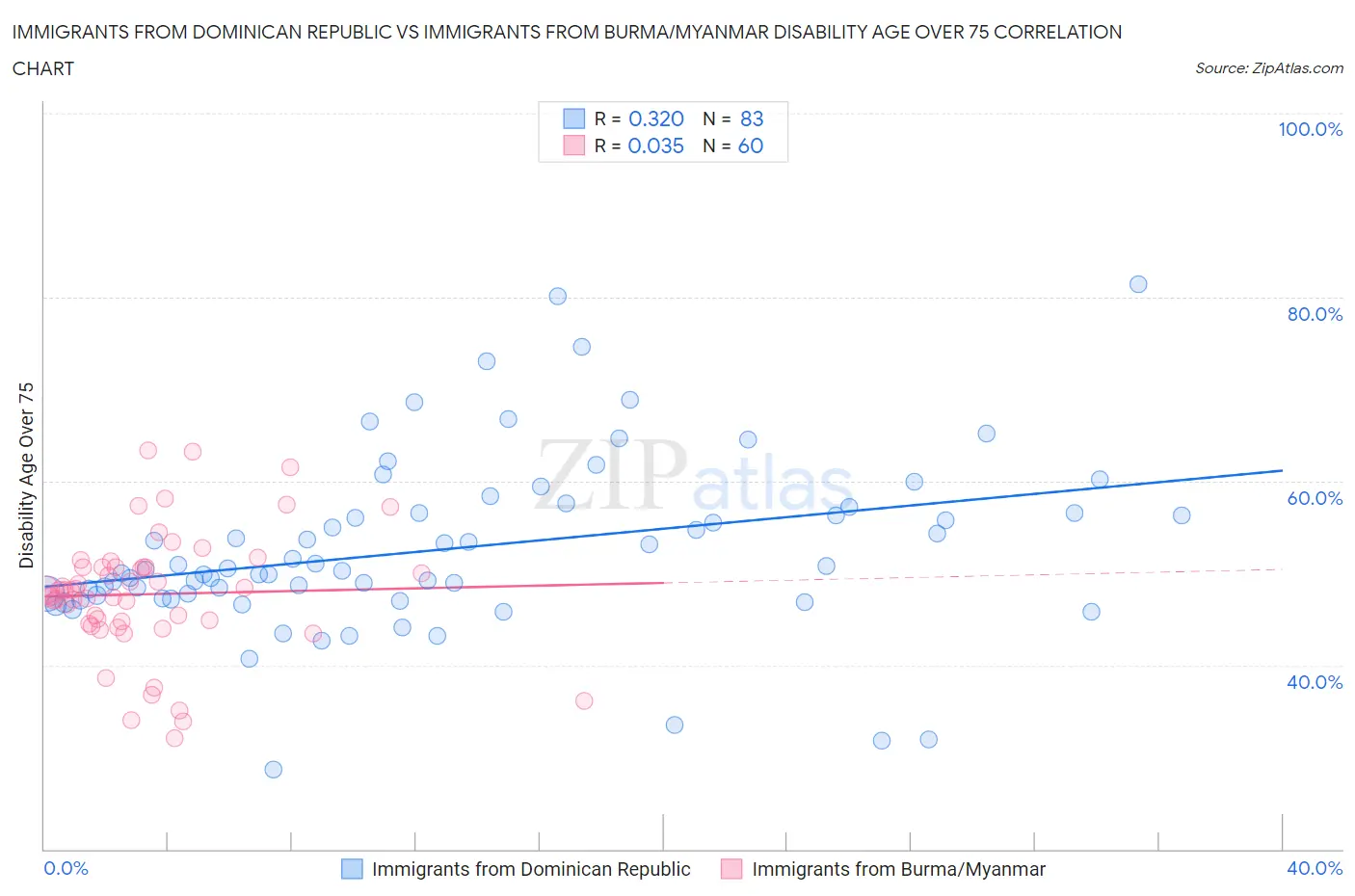 Immigrants from Dominican Republic vs Immigrants from Burma/Myanmar Disability Age Over 75