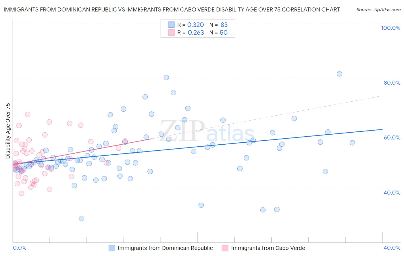 Immigrants from Dominican Republic vs Immigrants from Cabo Verde Disability Age Over 75