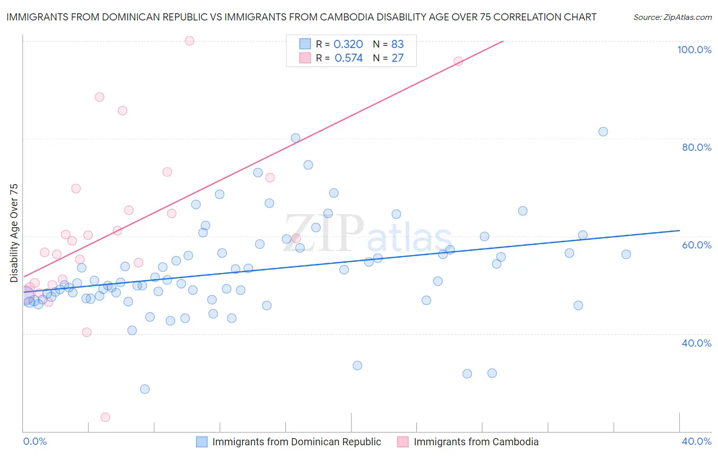 Immigrants from Dominican Republic vs Immigrants from Cambodia Disability Age Over 75